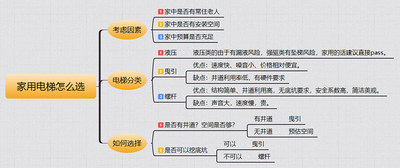 东城家用电梯如何选择